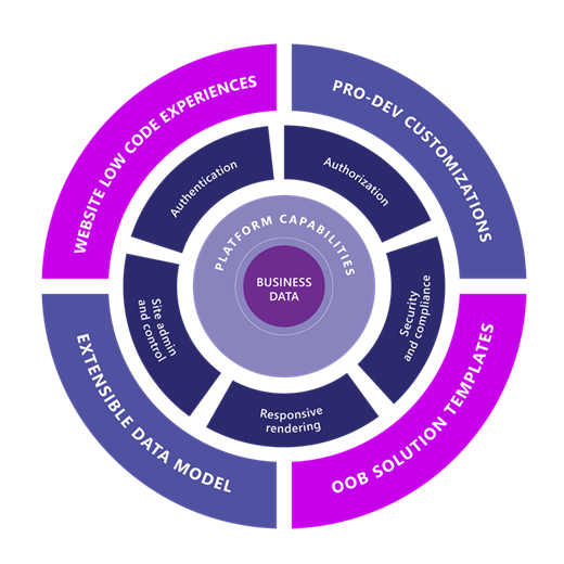 Aufbau von Power Pages